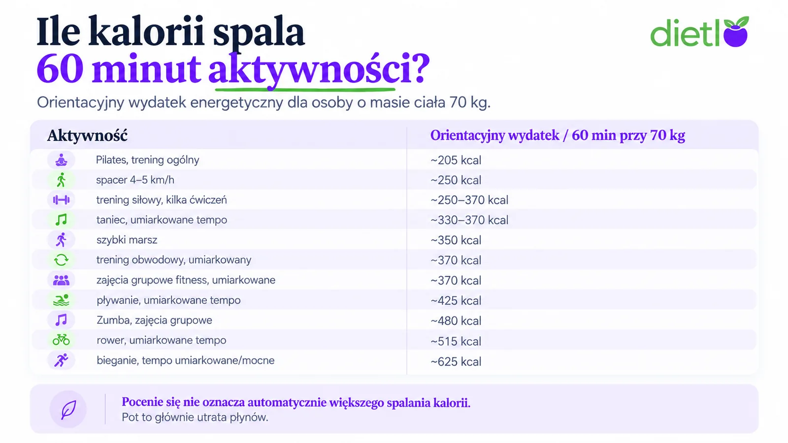 Infografika Dietlo - ile kalorii spala 60 minut aktywności przy masie ciała 70 kg: Pilates ok. 205 kcal, spacer 250, trening siłowy 250-370, taniec 330-370, szybki marsz 350, trening obwodowy 370, fitness 370, pływanie 425, Zumba 480, rower 515, bieganie 625 kcal