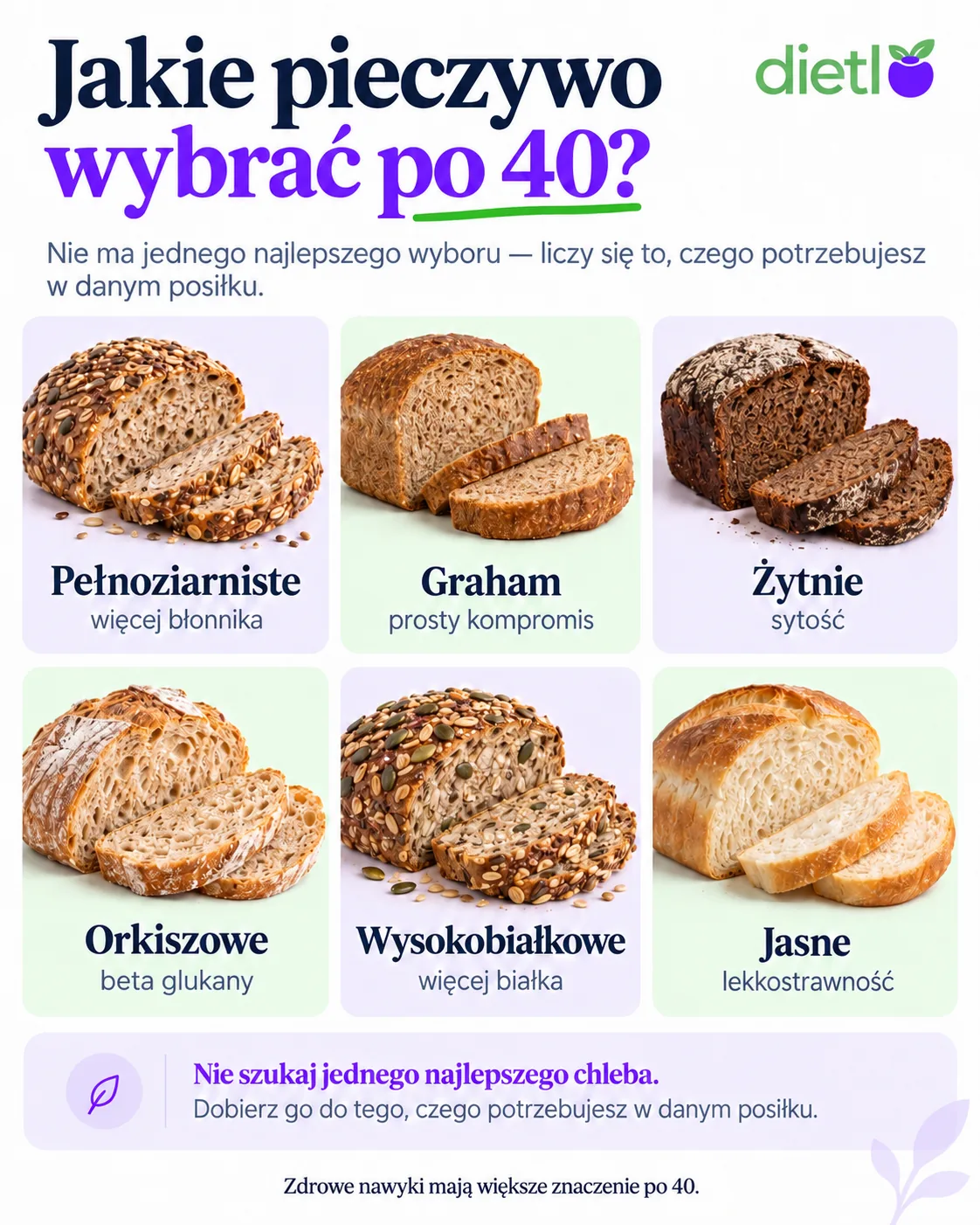 Infografika Dietlo - jakie pieczywo wybrać po 40: pełnoziarniste (więcej błonnika), graham (prosty kompromis), żytnie (sytość), orkiszowe, wysokobiałkowe (więcej białka) i jasne (lekkostrawność)