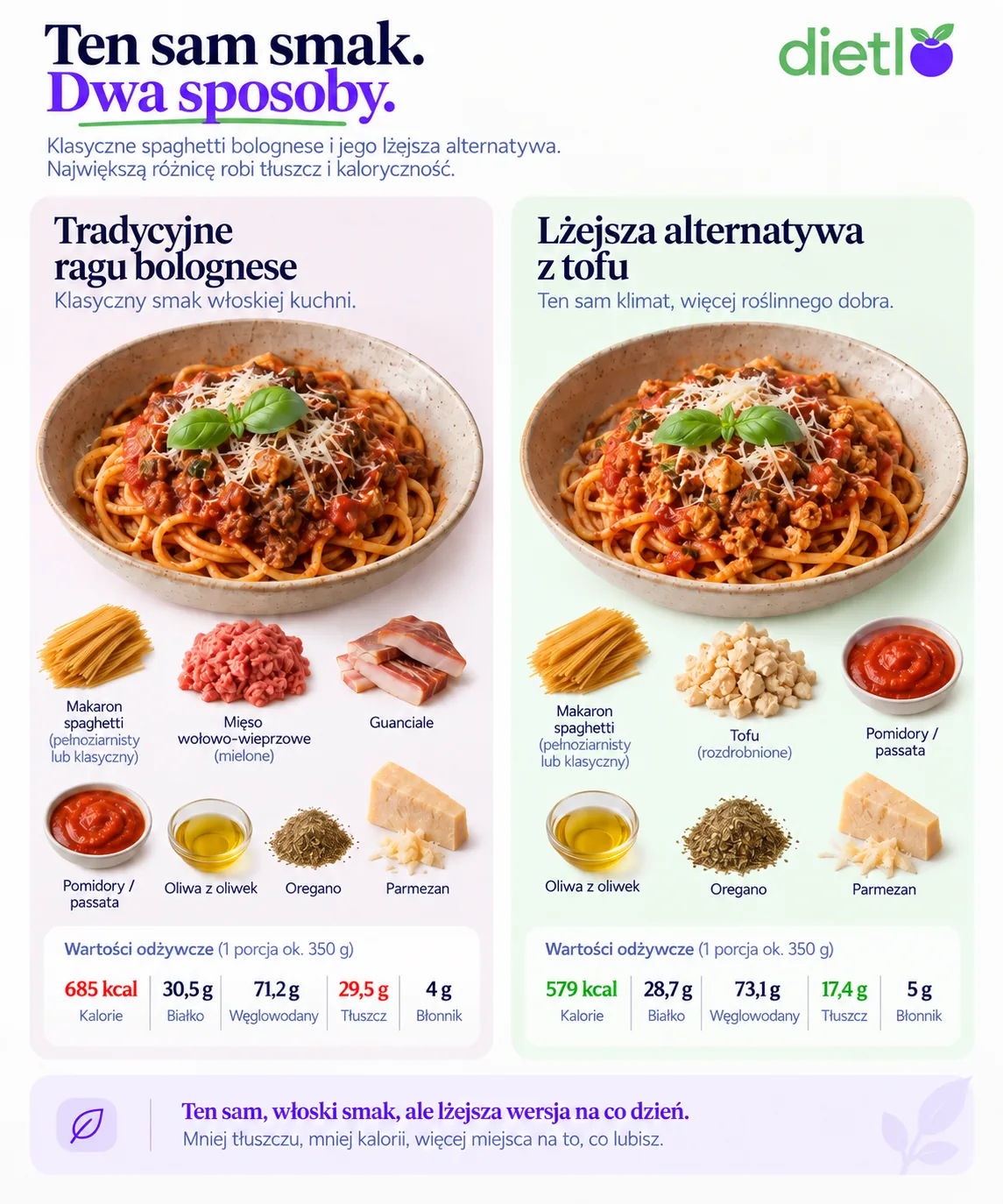 Infografika Dietlo - spaghetti bolognese w dwóch wersjach na porcję około 350 g: tradycyjne ragu 685 kcal, 30,5 g białka, 71,2 g węglowodanów, 29,5 g tłuszczu, 4 g błonnika; lżejsza alternatywa z tofu 579 kcal, 28,7 g białka, 73,1 g węglowodanów, 17,4 g tłuszczu, 5 g błonnika