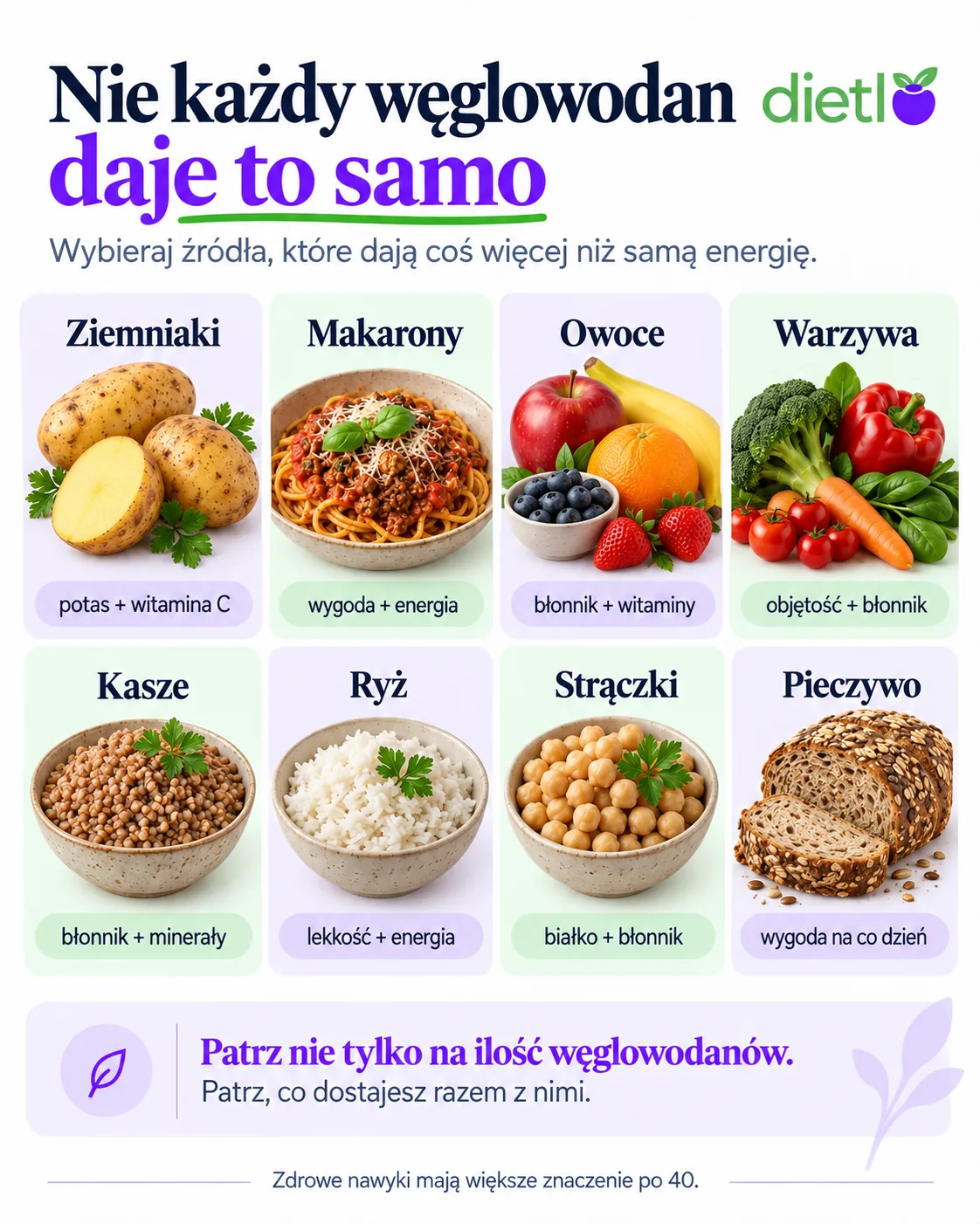 Infografika Dietlo - nie każdy węglowodan daje to samo: ziemniaki (potas i witamina C), makarony (wygoda i energia), owoce (błonnik i witaminy), warzywa (objętość i błonnik), kasze (błonnik i minerały), ryż (lekkość i energia), strączki (białko i błonnik), pieczywo (wygoda na co dzień)