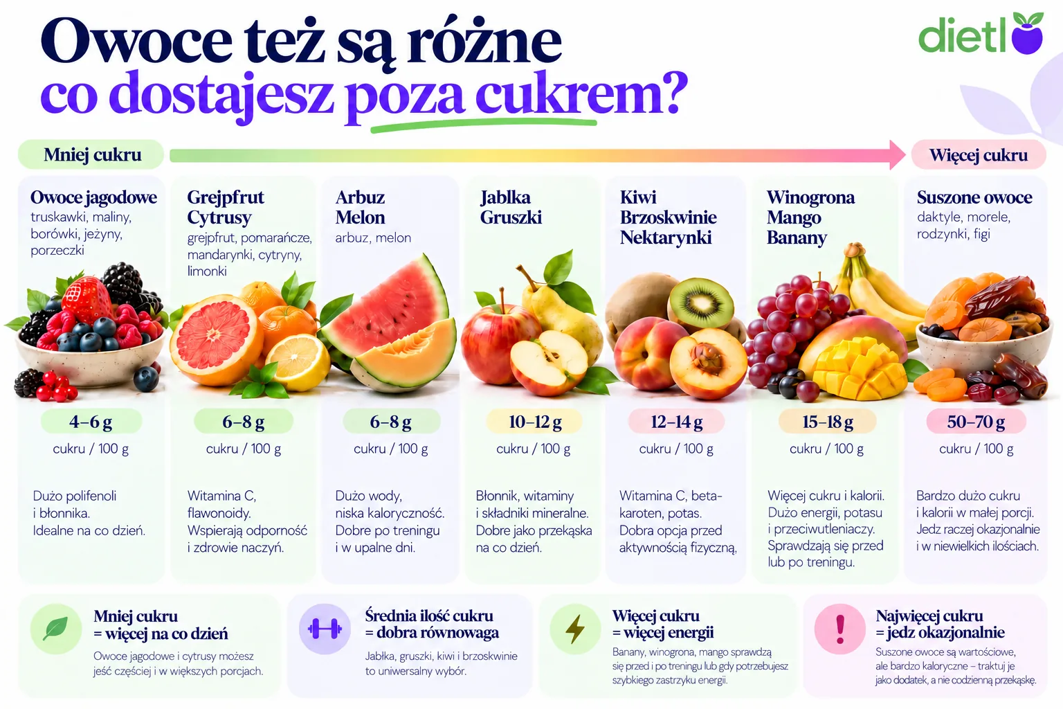 Infografika Dietlo - owoce uszeregowane według zawartości cukru na 100 g: owoce jagodowe 4-6 g, grejpfrut i cytrusy 6-8 g, arbuz i melon 6-8 g, jabłka i gruszki 10-12 g, kiwi, brzoskwinie i nektarynki 12-14 g, winogrona, mango i banany 15-18 g, suszone owoce 50-70 g, z opisem co poza cukrem wnosi każda grupa
