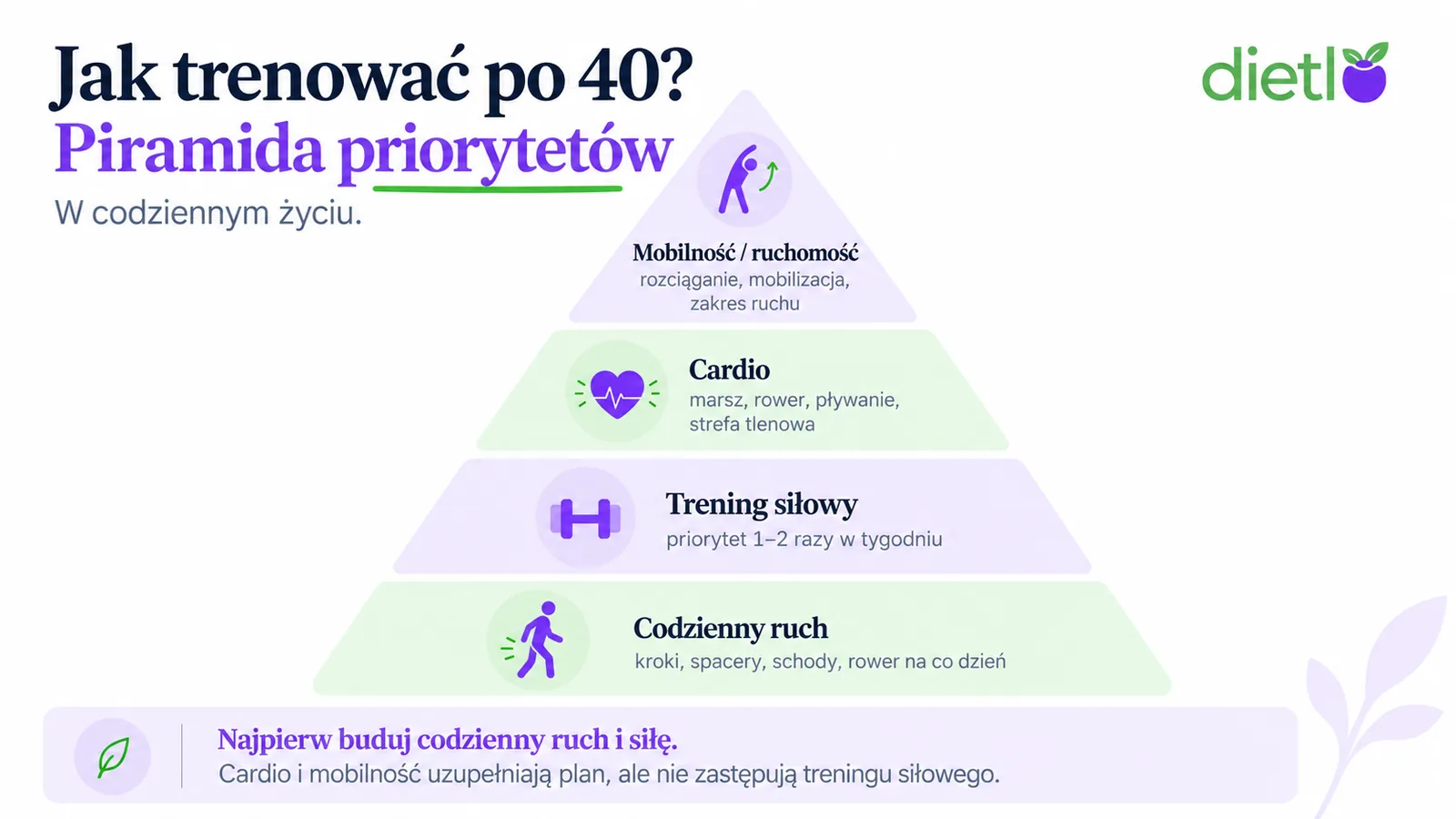 Infografika Dietlo: piramida priorytetów treningu po 40 - podstawa to codzienny ruch (kroki, spacery, schody, rower), wyżej trening siłowy 1-2 razy w tygodniu, następnie cardio (marsz, rower, pływanie, strefa tlenowa), na szczycie mobilność i zakres ruchu