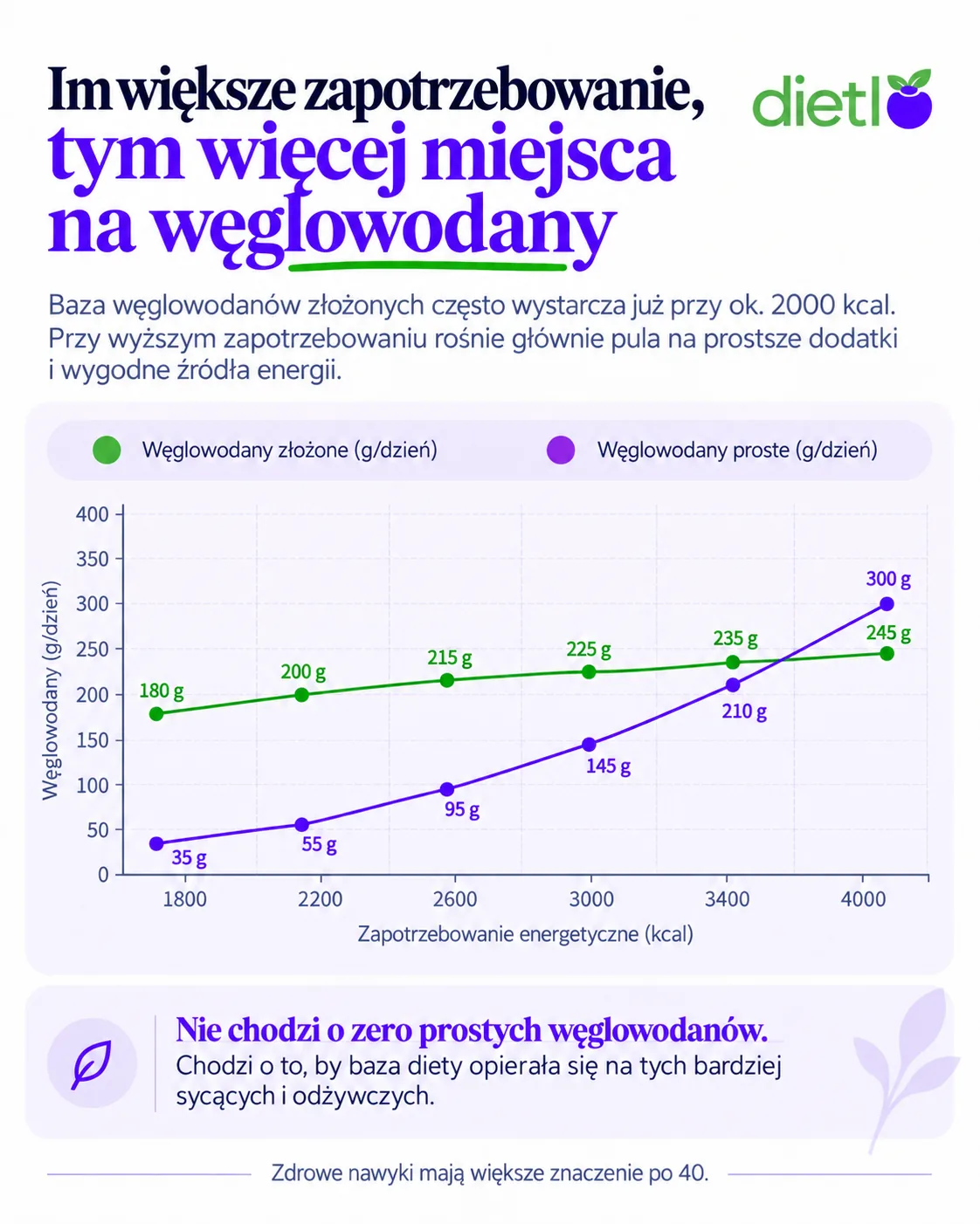 Infografika Dietlo - wykres proporcji węglowodanów w zależności od zapotrzebowania energetycznego: węglowodany złożone rosną łagodnie ze 180 g przy 1800 kcal do 245 g przy 4000 kcal, a węglowodany proste z 35 g do 300 g, więc przy wyższej kaloryczności przyrasta głównie pula na prostsze źródła energii