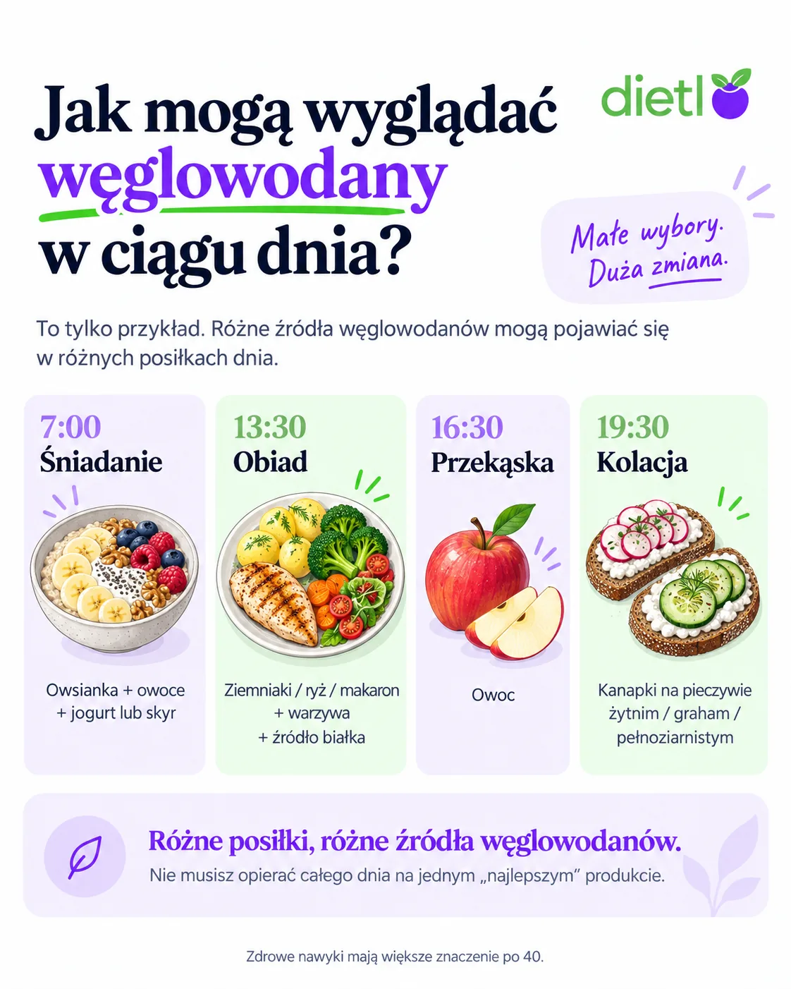 Infografika Dietlo - przykładowy rozkład węglowodanów w ciągu dnia: śniadanie o 7:00 owsianka z owocami i jogurtem lub skyrem, obiad o 13:30 ziemniaki, ryż lub makaron z warzywami i źródłem białka, przekąska o 16:30 owoc, kolacja o 19:30 kanapki na pieczywie żytnim, grahamie lub pełnoziarnistym